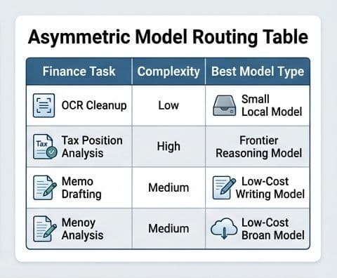 A Markdown table visually listing finance tasks mapped to their complexity and ideal model types.
