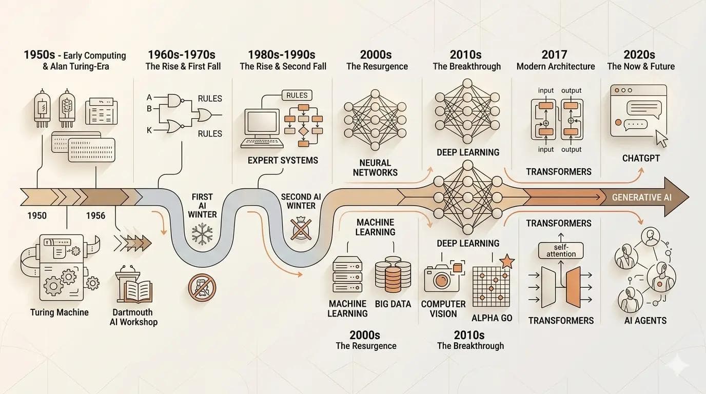 Artificial intelligence timeline showing key milestones from 1950 to modern generative AI