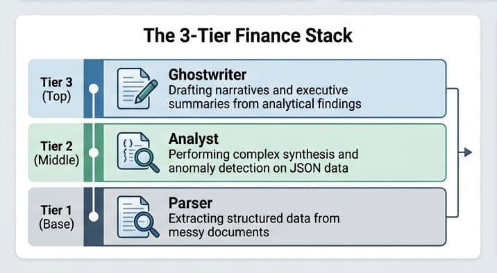 A diagram detailing the sequential flow from raw data parsing to analytical reasoning and finally, narrative generation in finance.