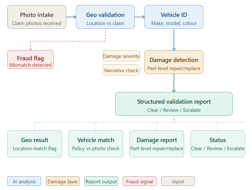motor claim pipeline