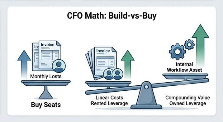 A balance scale comparing the linear costs of buying AI seats with the compounding, owned value of building internal AI workflow assets.