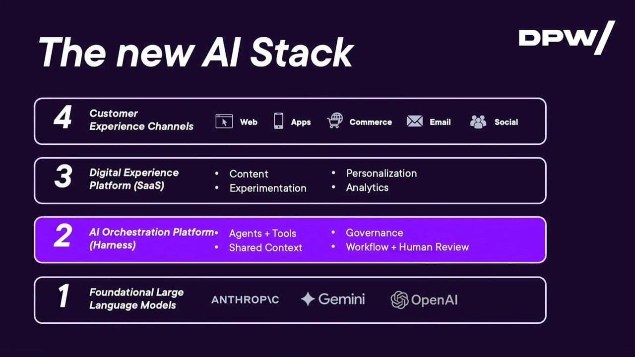 Four-layer AI stack showing LLMs at layer one, AI orchestration harness at layer two, SaaS platform at layer three, and experience channels at layer four.