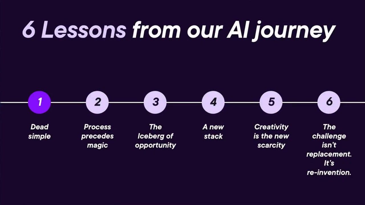 Timeline of six AI lessons: Dead simple, Process precedes magic, Iceberg of opportunity, New stack, Creativity is scarce, and Re-invention.