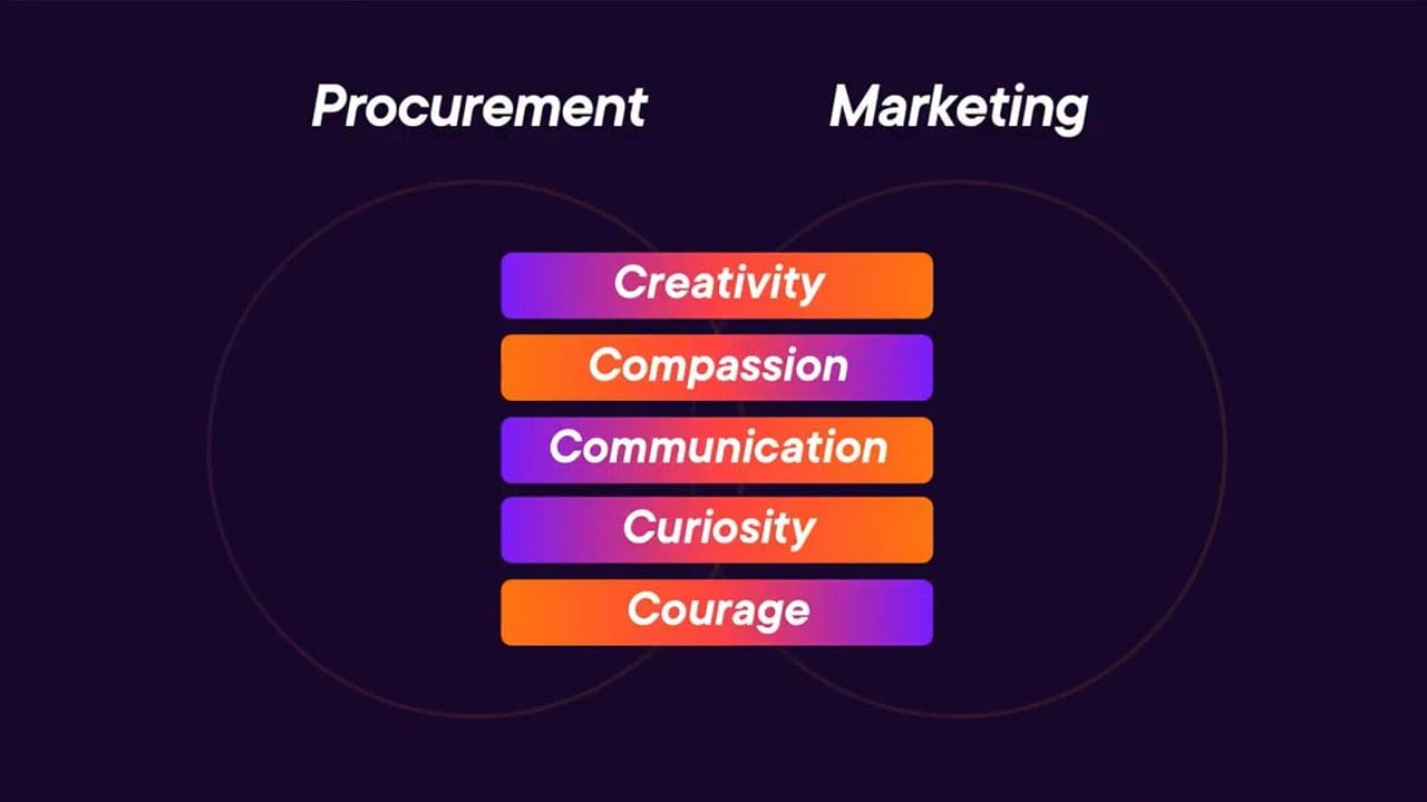 Venn of procurement and marketing overlap showing five shared human skills in the intersection: Creativity, Compassion, Communication, Curiosity, and Courage