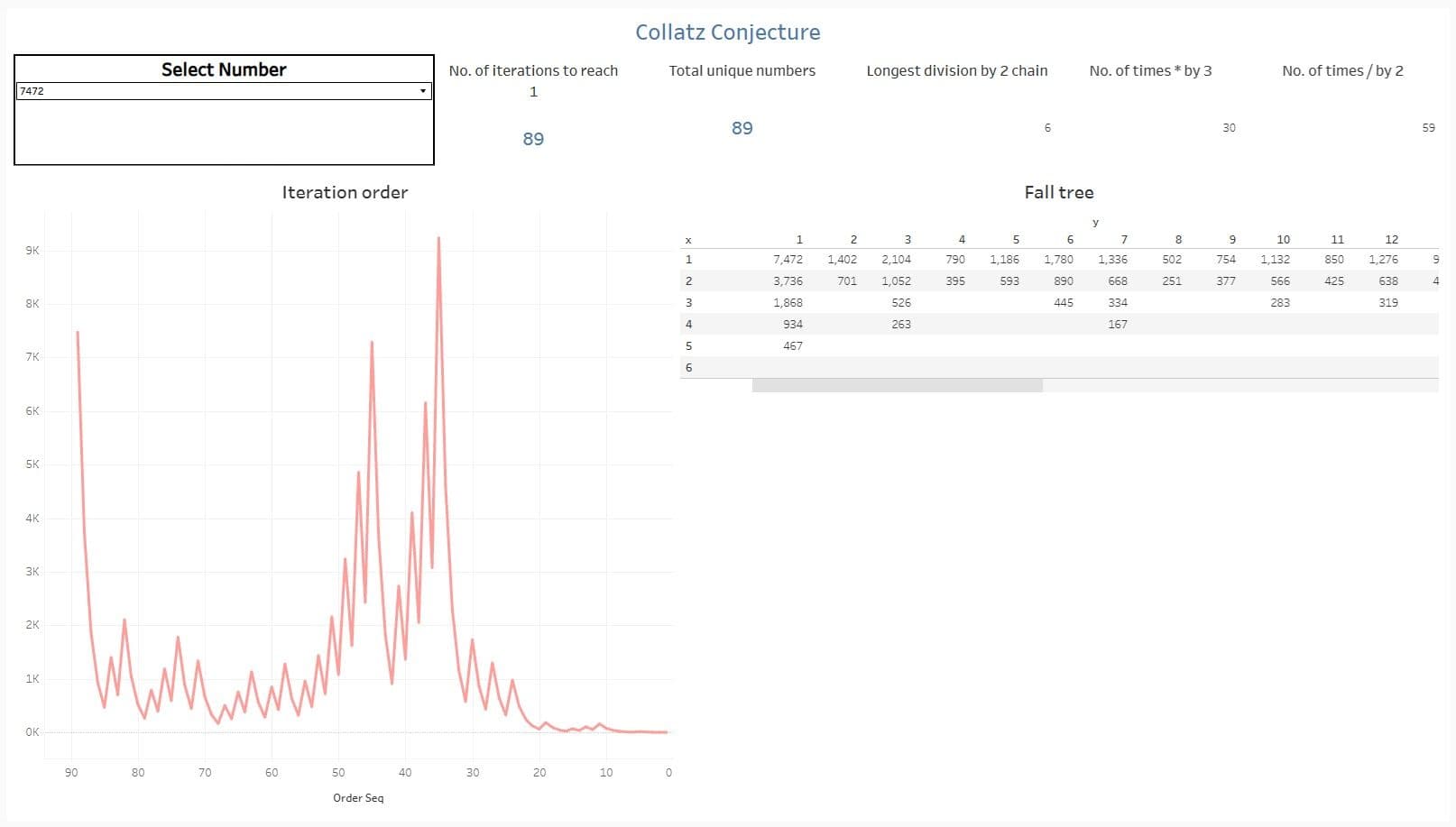 Collatz Conjecture