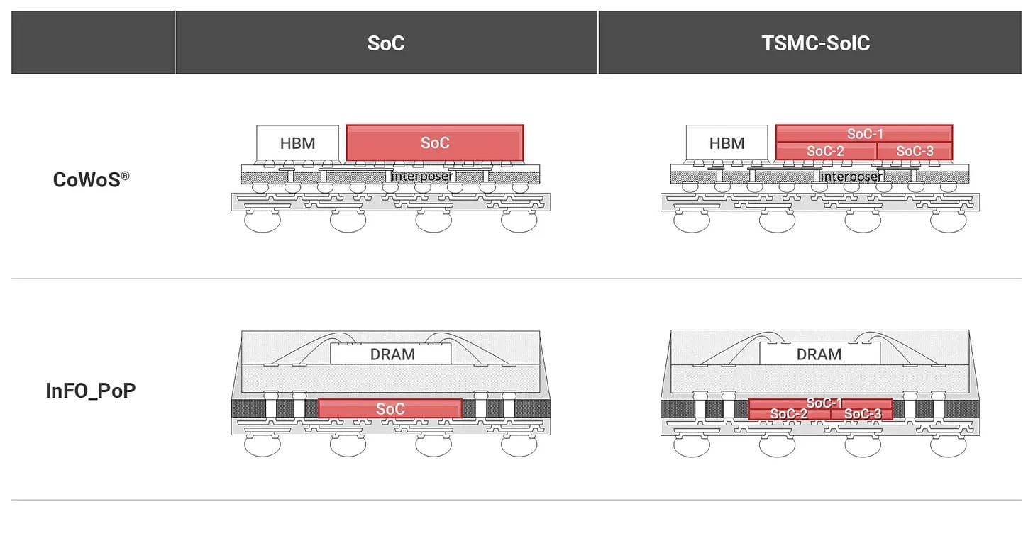 TSMC-SoIC technology. (Source: TSMC)
