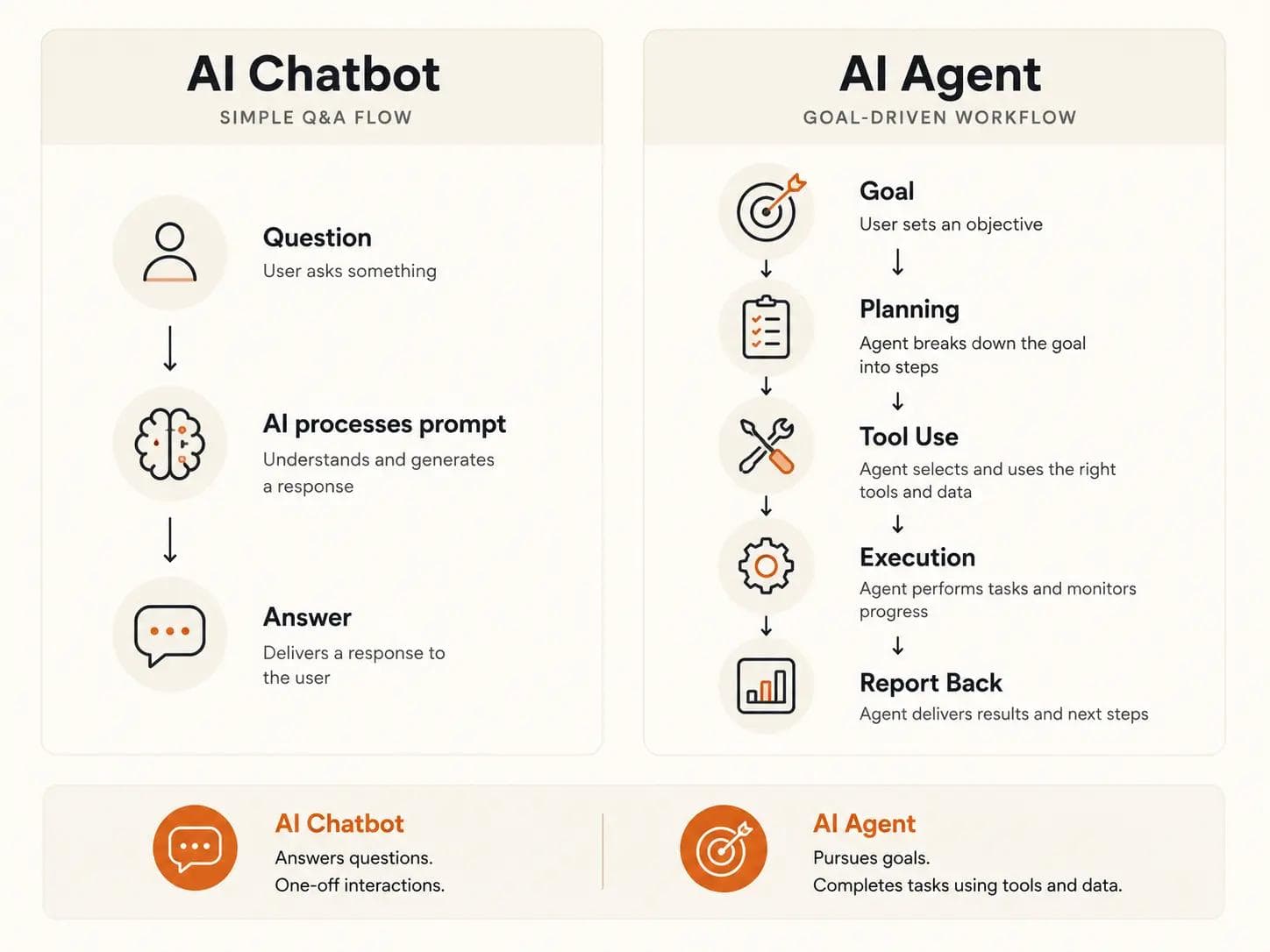 Comparison between AI chatbots and AI agents in business workflows