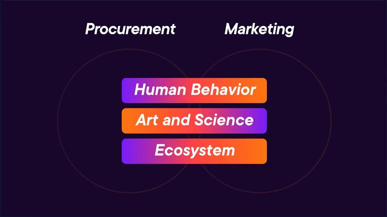 Venn diagram showing procurement and marketing overlap across three shared dimensions: Human Behavior, Art and Science, and Ecosystem.